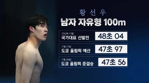 황선우, 한국수영 새 역사 쓴다...100m 메달 도전