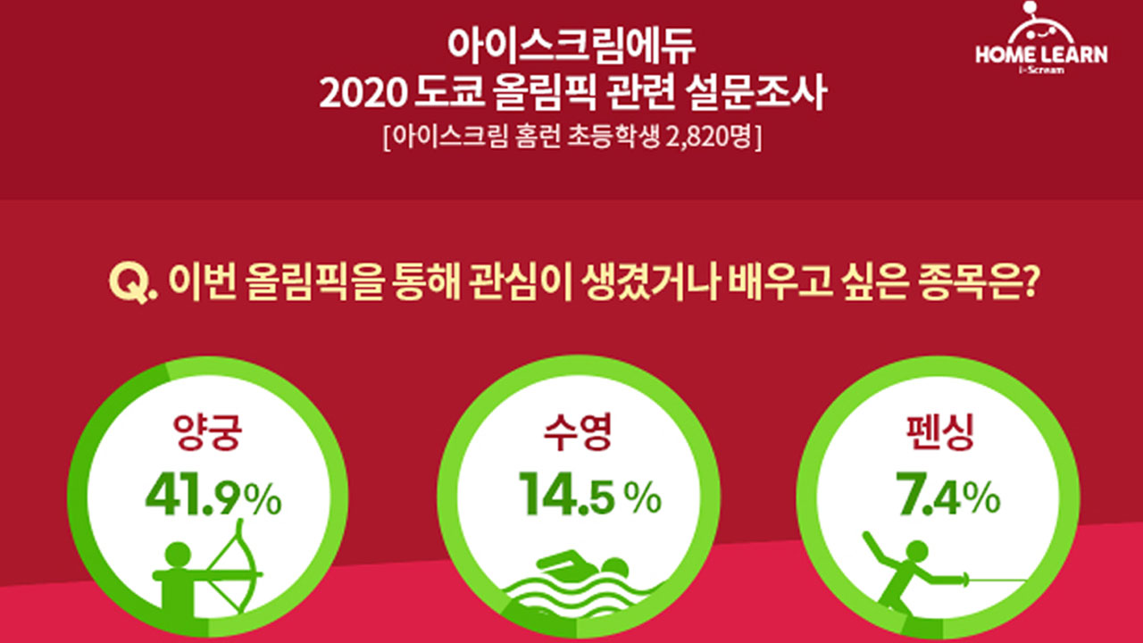 "초등생 85% 올림픽 시청...관심 종목 1위 양궁 42%"