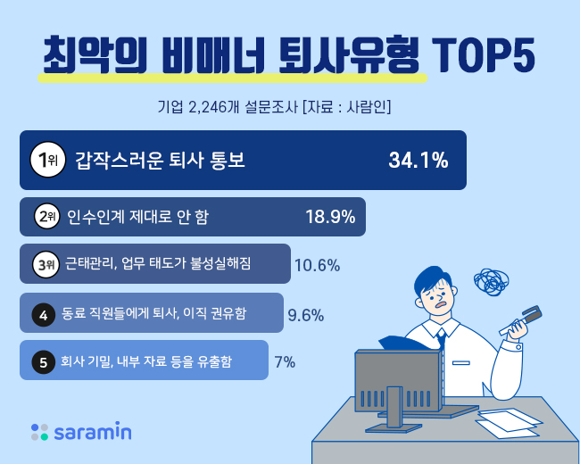 기업이 꼽은 비매너 퇴사 유형 1위 '갑작스러운 통보'