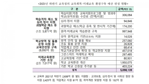 코로나19 교육결손 해소에 2학기 5조 3천억 투입