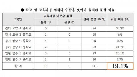 인천·경기 중학교 수학문제 19% 교육과정 벗어나...고등학교 문제도 출제