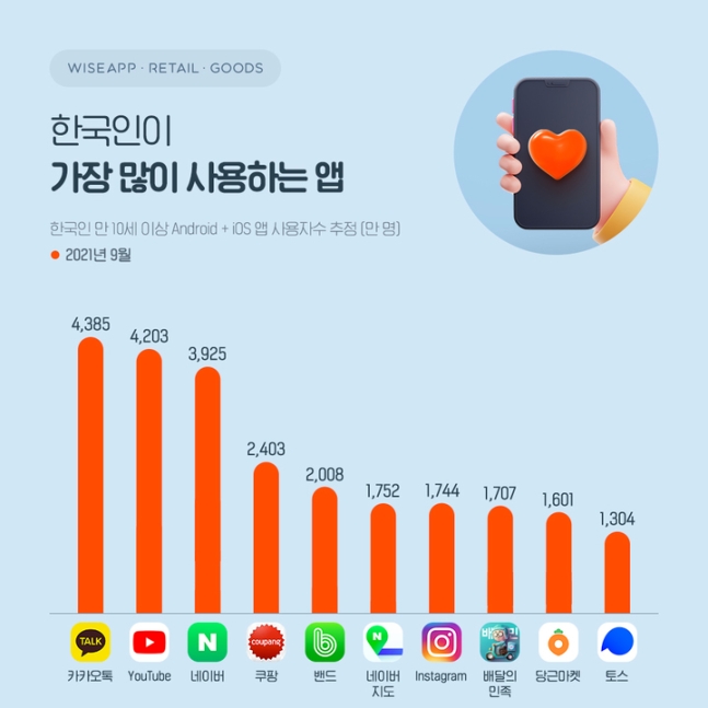 한국인 가장 많이 쓰는 앱 '카톡'… 유튜브 가장 오래 사용