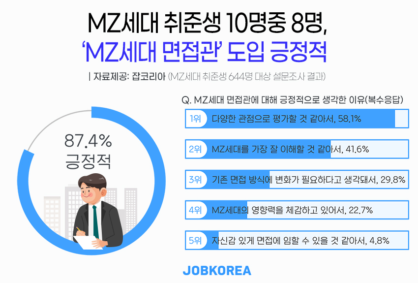 MZ세대 취준생 10명 중 8명 "MZ세대 면접관에 긍정적"