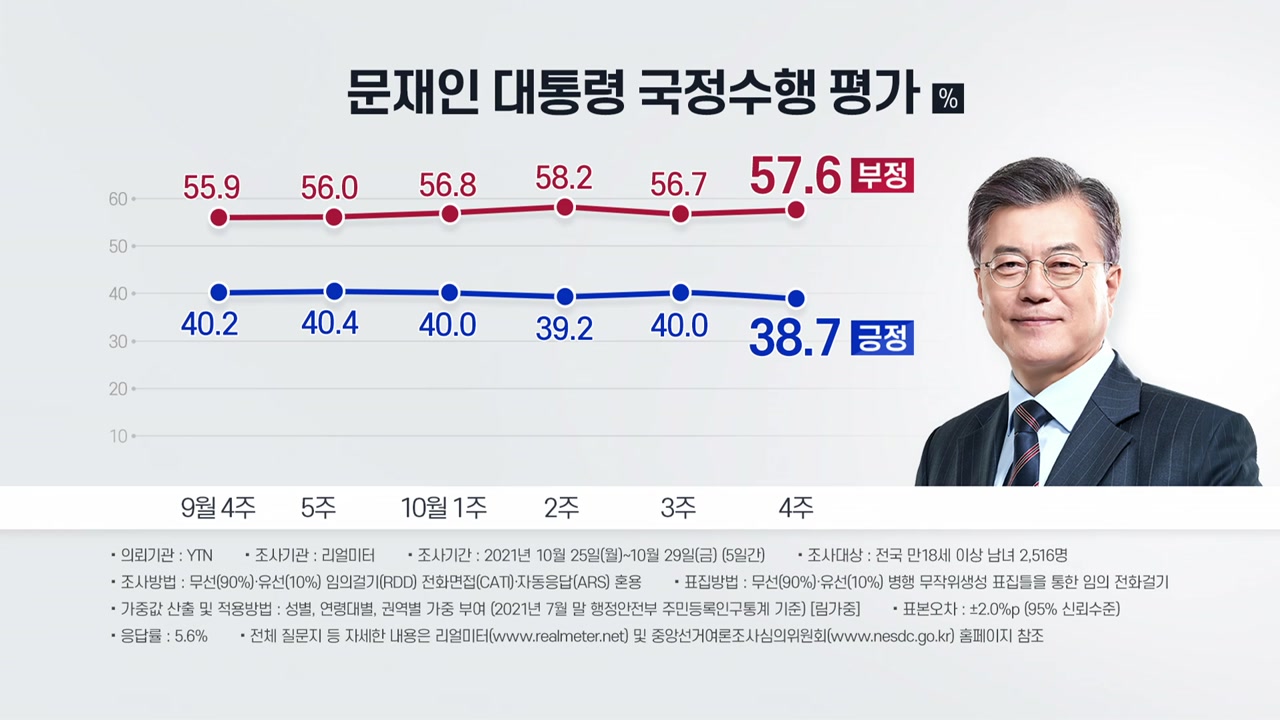 문재인 대통령·민주당 지지율 한 주 만에 동반 하락 - YTN