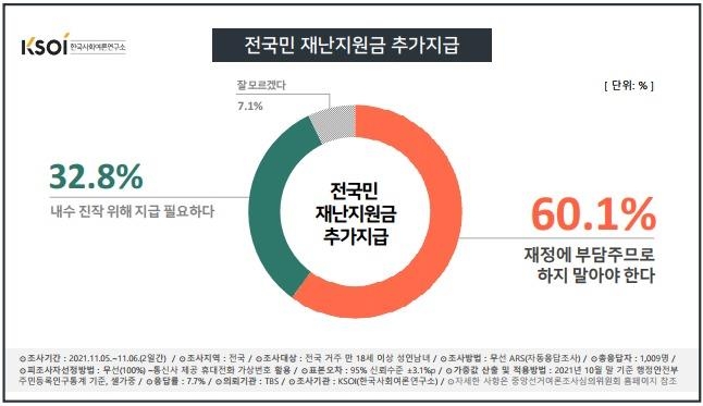 전국민 재난지원금 추가 지급...반대 60.1% vs 찬성 32.8%
