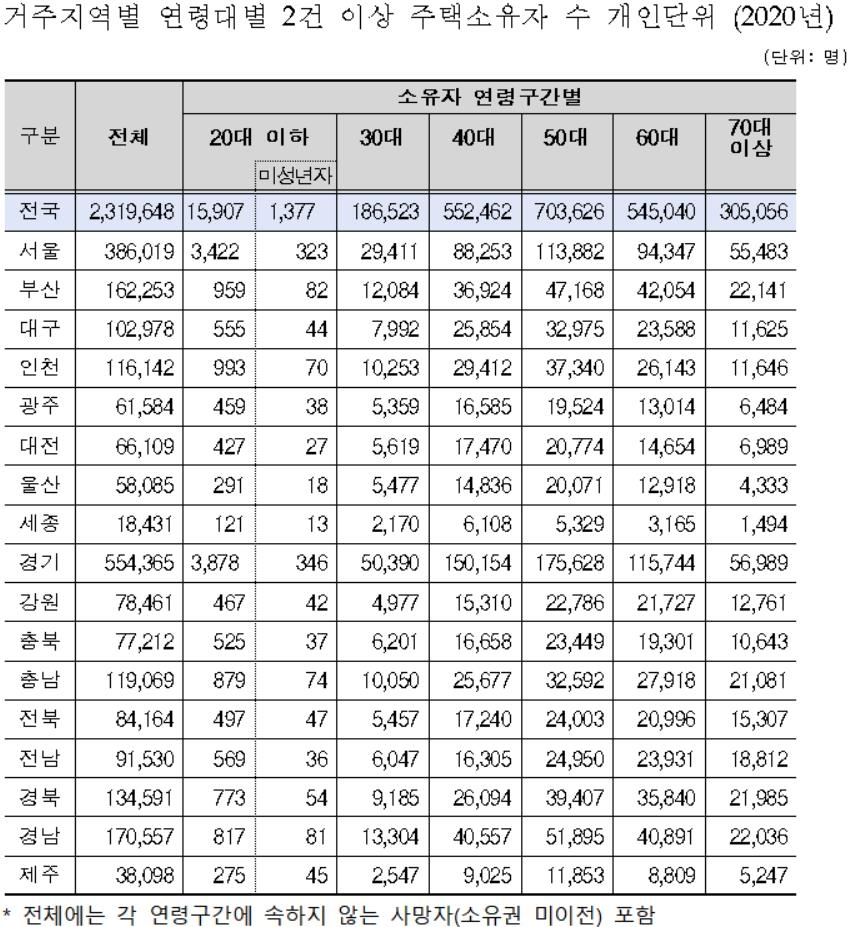 지난해 미성년자 다주택자 1,377명...절반 이상 수도권 거주