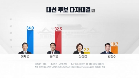 서던포스트 "李 34%·尹 32.5%"...KSOI "李 33.8%·尹 43.8"
