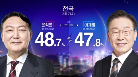 [20대 대선] 개표 71.3%...윤석열 48.7%·이재명 47.8%