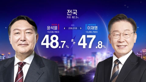 [20대 대선] 개표 82.3%...윤석열 48.7%·이재명 47.8%