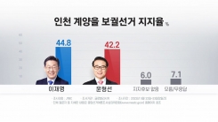 "계양을 이재명 44.8%·윤형선 42.2%"...오차 범위 내 접전
