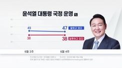 윤석열 대통령 직무수행 긍정평가 47%...2주 연속 하락