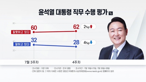 정치]"尹 국정 운영 긍정 28%·부정 62%...국정 지지율 첫 20%대" | YTN