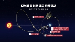 국내 첫 달 궤도선 '다누리' 달 전이궤도 진입 확인...남은 여정은?