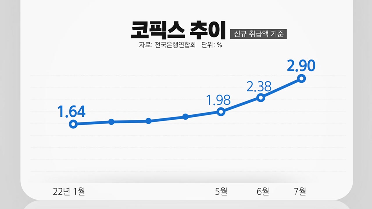 [뉴스라이더] 자고나니 월 이자 56만 원↑...코픽스 역대 최대폭 상승에 영끌족 ‘비명'