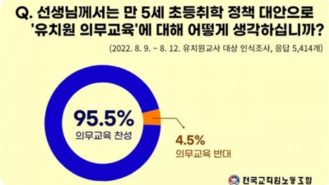 교사 95.5% "만5세 초등학교 입학 대신 유치원 의무교육해야"