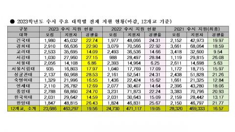 서울 12개 대학 수시 경쟁률 19.56대 1...전년 19.05대 1보다 상승