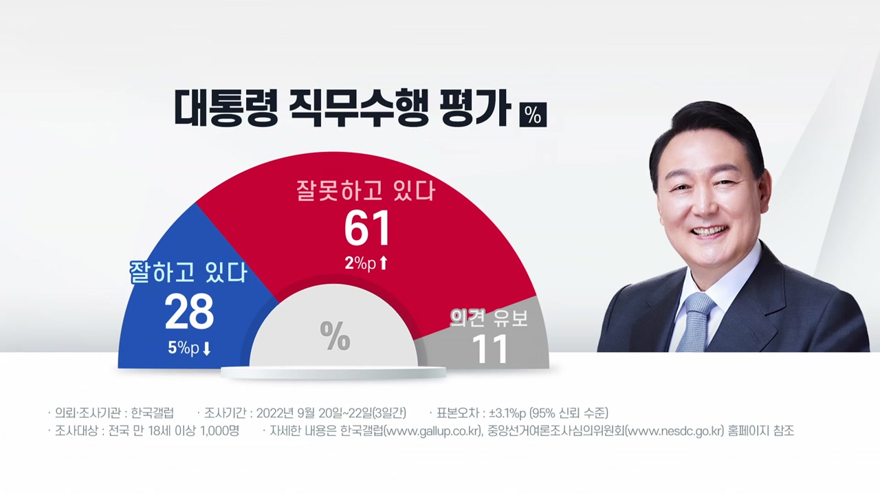 "尹 지지율 28%로 한 주 만에 다시 20%대...부정 61%" - 갤럽