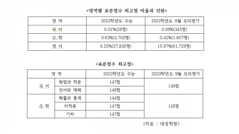 9월 모의평가 국어·수학 변별력 확보...영어 쉬워 1등급 15.9%