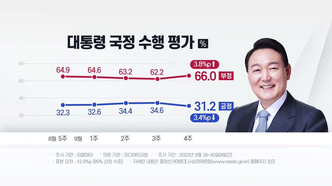 尹 지지율, 34.6%→31.2%...4주 만에 하락세 [리얼미터]