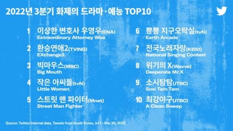 트위터 발표 화제의 드라마 1위 '우영우'·예능 1위 '환승연애2'