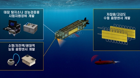 "무인잠수정으로 적 잠수함 탐지"...소나용 수중 음향센서 개발