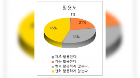 초중고 교사 78% "기초학력 진단·보정 시스템 활용도 낮아"