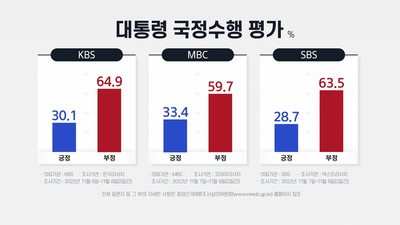 尹 취임 6개월 지지율...KBS 30.1%·MBC 33.4%·SBS 28.7%