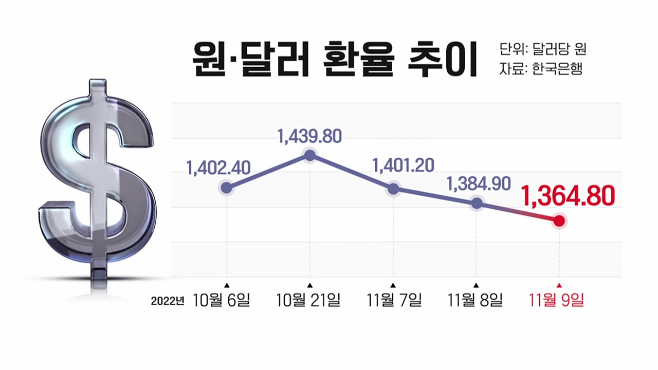 경제][굿모닝경제] 환율 두 달만에 1,360원대 하락...강달러 누그러지나? | Ytn