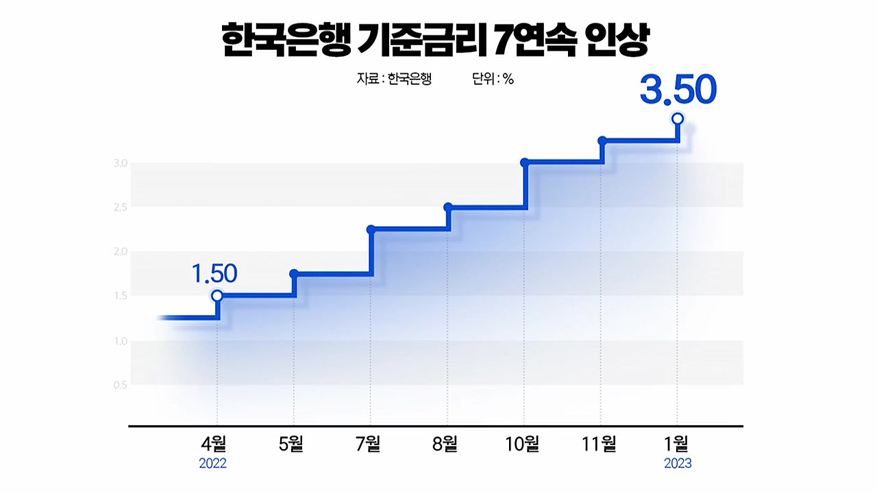 한국은행, 7번 연속 금리 인상...부작용 없을까? | YTN