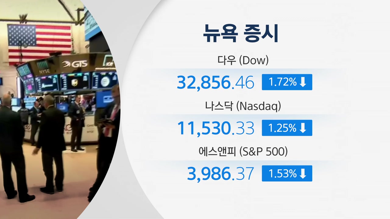 [국제]뉴욕증시, 파월 매파적 발언에 하락...다우 1.72%↓마감 | YTN 뉴욕증시, 파월 매파적 발언에 하락...다우 1.72%↓마감