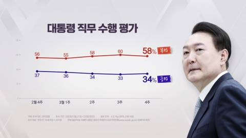"尹 지지율, 1%p 오른 34%…긍정이유 1위 日 관계개선" - 갤럽
