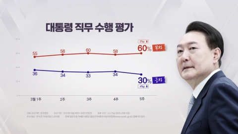 尹 지지율 30%…지난해 11월 이후 최저 [한국갤럽]