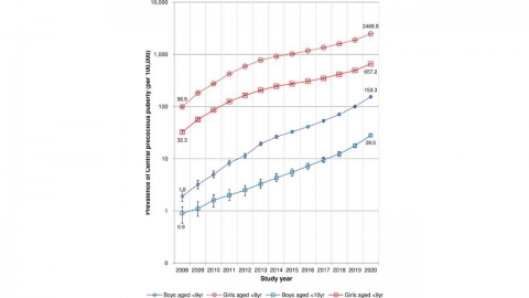"성조숙증 급증...12년 새 남아 83배·여아 16배 늘어"