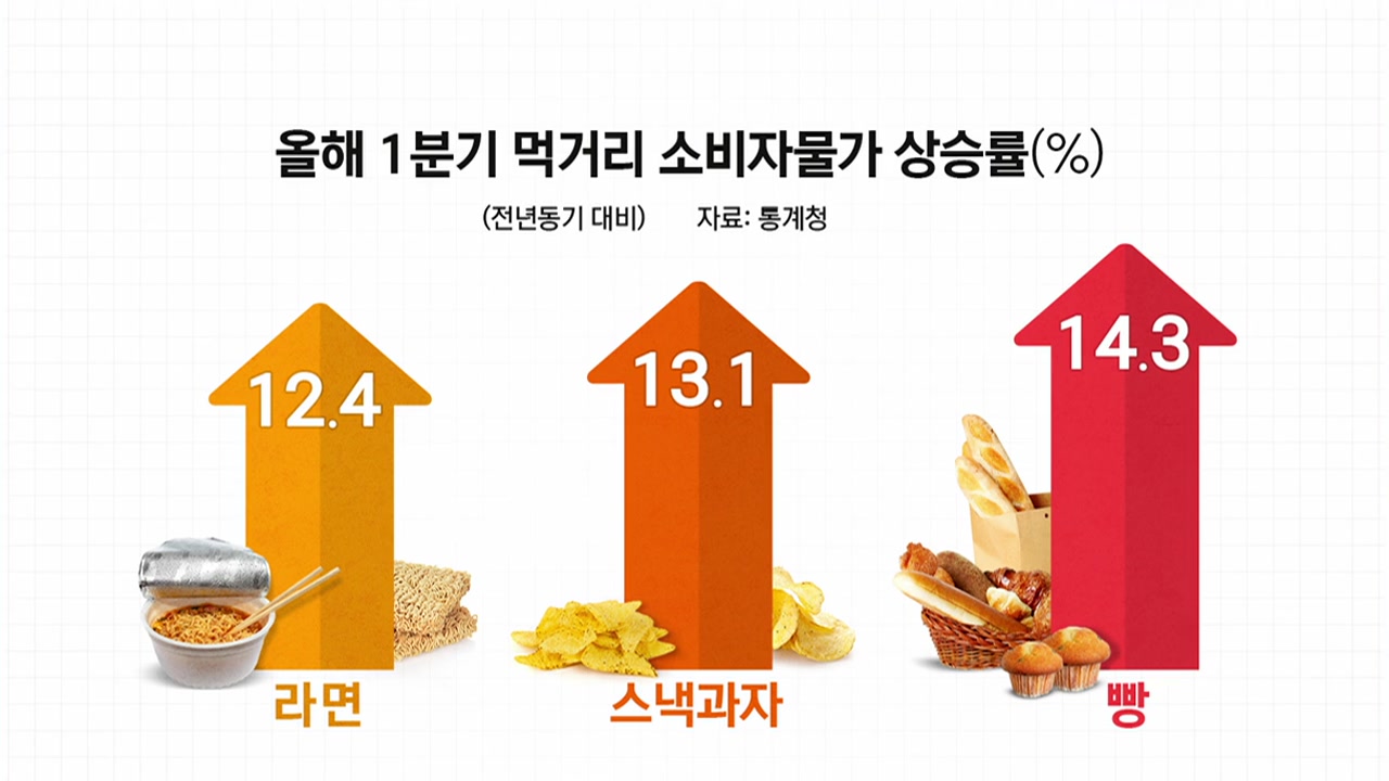 굿모닝경제] 치솟는 먹거리 물가...밀가루·라면값 인하 가능성은? | YTN