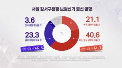 [YTN 여론조사] 61.7% "강서구청장 결과 총선 영향"...내년 선거 구도는?
