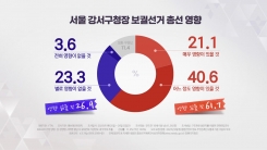유권자 62% "강서구청장 보선 결과 총선에 영향"