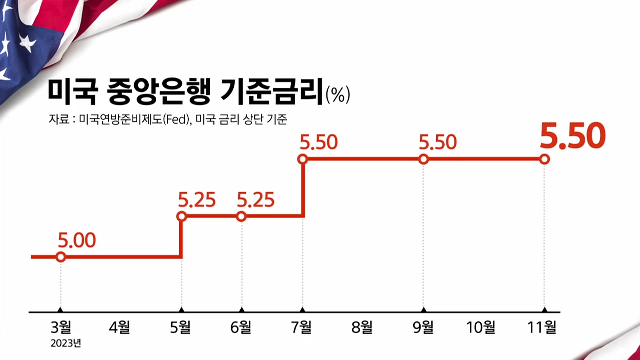 굿모닝경제]미 연준, 기준금리 또 동결...고금리 언제까지? | YTN