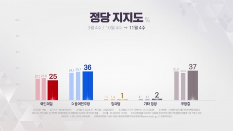 '한동훈 출마설·이준석 신당설'...YTN이 읽은 민심은?