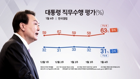 [여론톡톡] "尹 부정평가 63%...한동훈 긍정 52%·이재명 긍정 35%" [한국갤럽]
