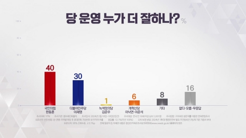 "한동훈, 더 잘한다" 40%...지지율 與 37%·민주 36%