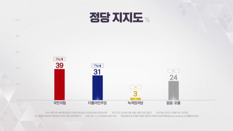"국민의힘 39%·민주당 31%...尹 지지율 38%" [NBS]