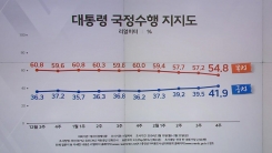 [여론톡톡]"尹 지지율 41.9% (리얼미터)"...野 "천조원 공약 남발" vs 與 "李 아첨꾼만 생존"