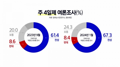 [뉴스라이더] '월화수목토토일'?...다시 불붙은 '주4일제' 도입 논의