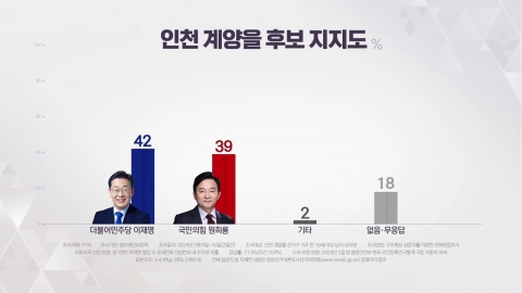 '명룡대전' 계양을 접전..."이재명 42%·원희룡 39%"