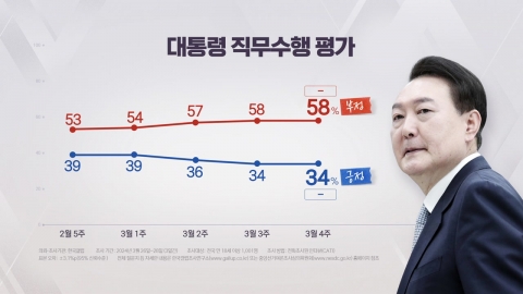"尹 지지율 34%…국민의힘 37%·민주당 29%" [갤럽]