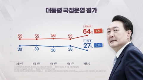 尹 지지율 27%로 최저…국민의힘·민주당 32%" [NBS]