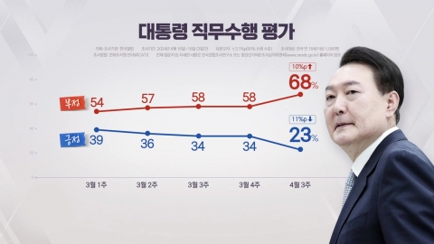 "尹 지지율 23%로 최저…국민의힘 30%·민주당 31%" [갤럽]
