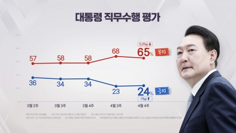 "尹 지지율 24%…국민의힘 33%·민주당 29%"
