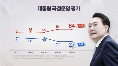 "尹 지지율 27%…국민의힘 31%·민주당 29%" [NBS]