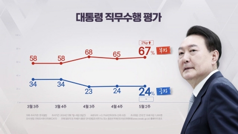 "尹 지지율 24%…국민의힘 34%·민주당 30%" [갤럽]